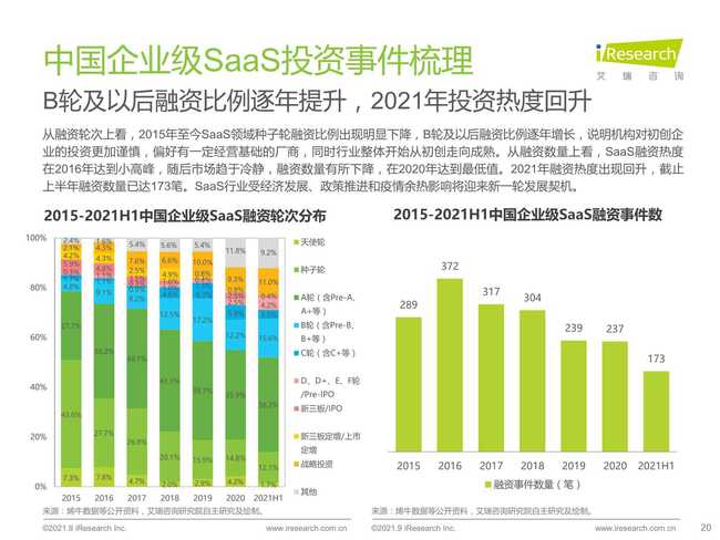 2021年中國(guó)企業(yè)級(jí)SaaS行業(yè)研究報(bào)告 工業(yè)互聯(lián)網(wǎng)數(shù)據(jù)服務(wù)的崛起與展望