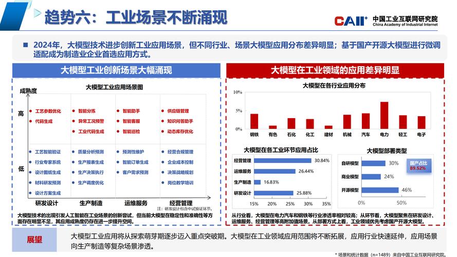 中國工業(yè)互聯(lián)網(wǎng)研究院人工智能大模型年度發(fā)展趨勢報告